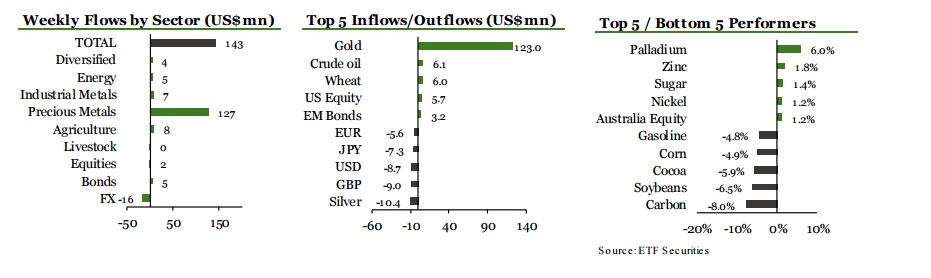 flujos semanales de ETFs